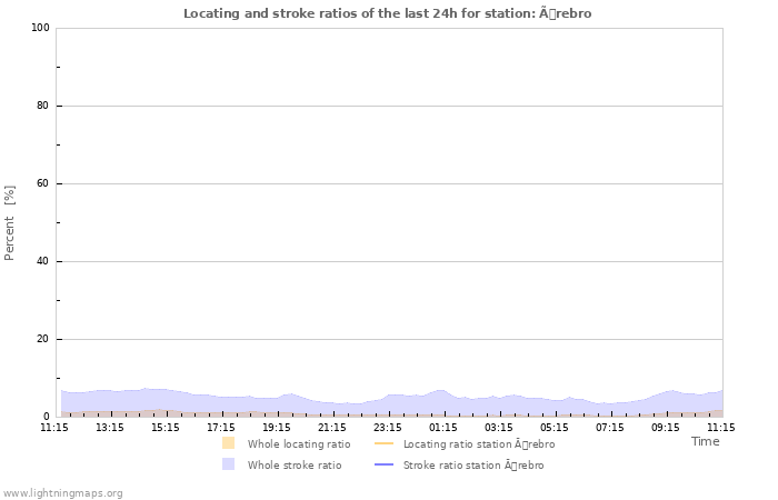 Grafikonok: Locating and stroke ratios