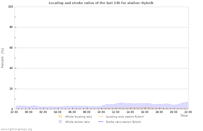 Grafikonok: Locating and stroke ratios