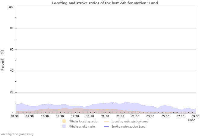 Grafikonok: Locating and stroke ratios