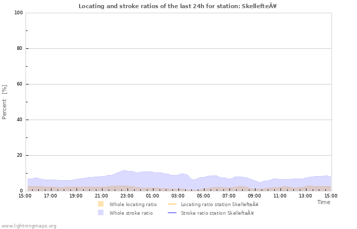 Grafikonok: Locating and stroke ratios