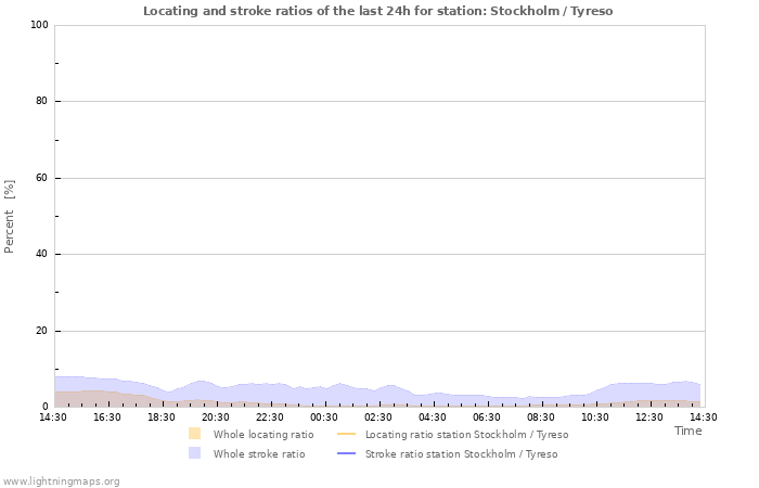 Grafikonok: Locating and stroke ratios