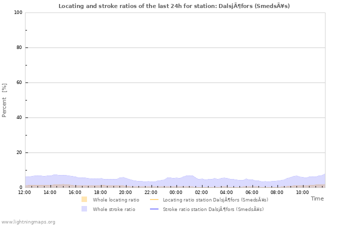 Grafikonok: Locating and stroke ratios