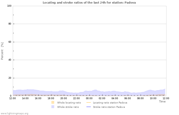 Grafikonok: Locating and stroke ratios