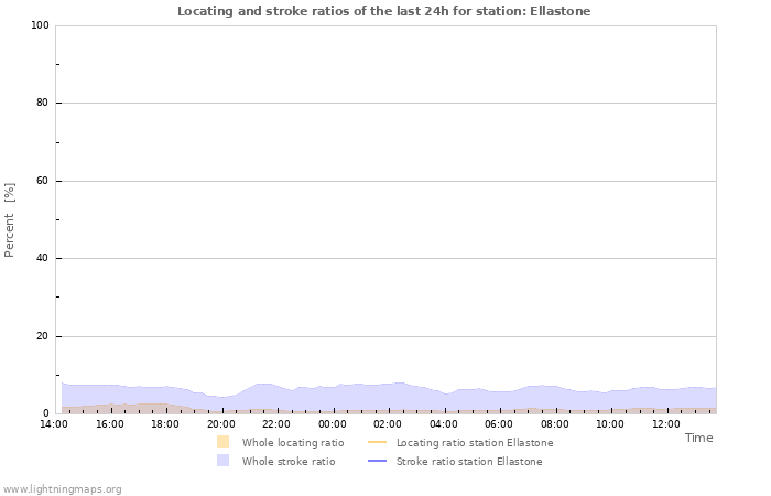 Grafikonok: Locating and stroke ratios