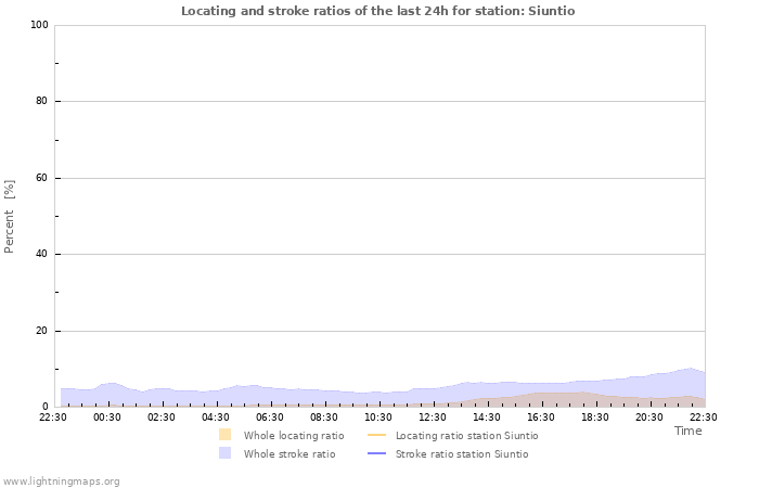 Grafikonok: Locating and stroke ratios