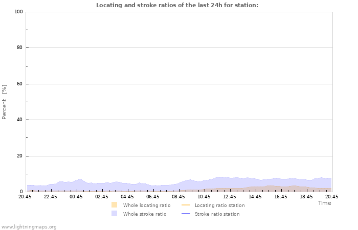 Grafikonok: Locating and stroke ratios