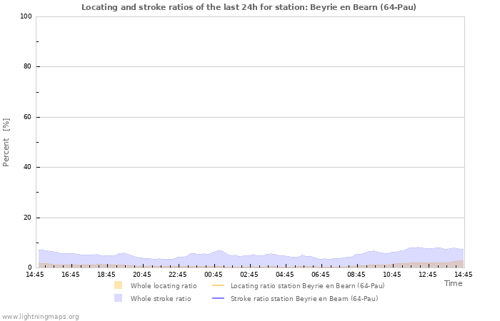 Grafikonok: Locating and stroke ratios