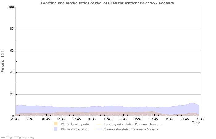 Grafikonok: Locating and stroke ratios