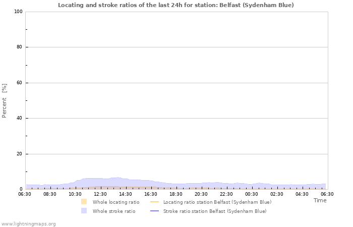 Grafikonok: Locating and stroke ratios