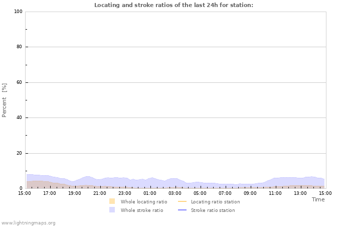 Grafikonok: Locating and stroke ratios