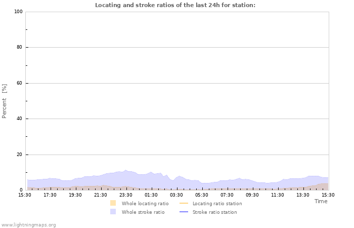 Grafikonok: Locating and stroke ratios