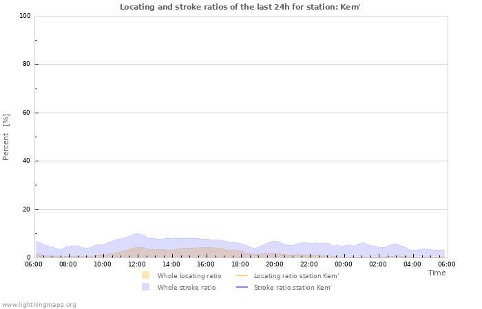 Grafikonok: Locating and stroke ratios