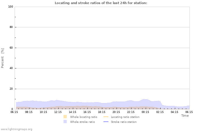 Grafikonok: Locating and stroke ratios