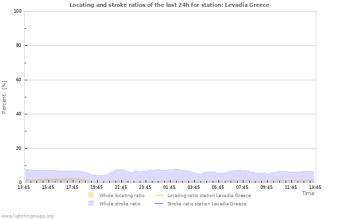 Grafikonok: Locating and stroke ratios