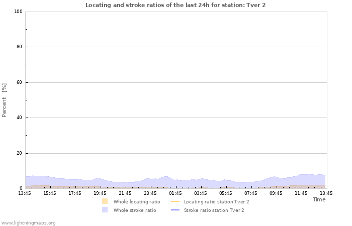 Grafikonok: Locating and stroke ratios