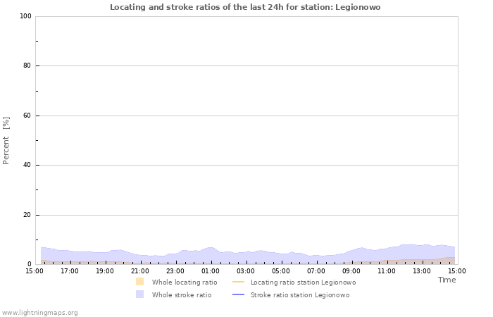 Grafikonok: Locating and stroke ratios