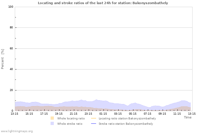 Grafikonok: Locating and stroke ratios