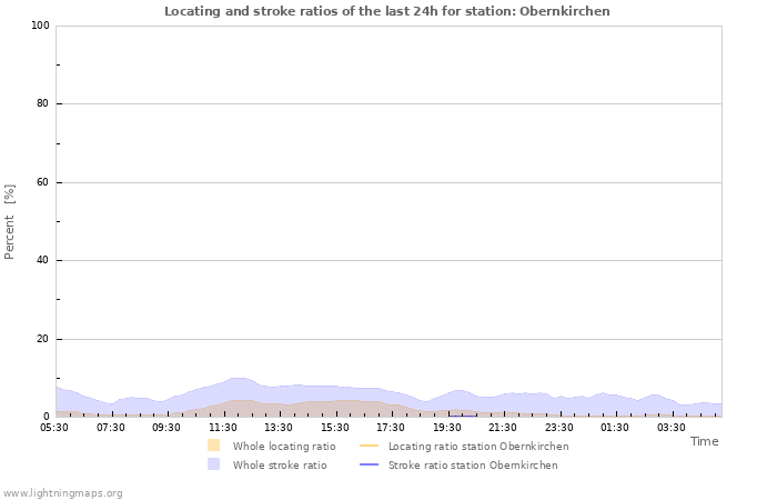 Grafikonok: Locating and stroke ratios