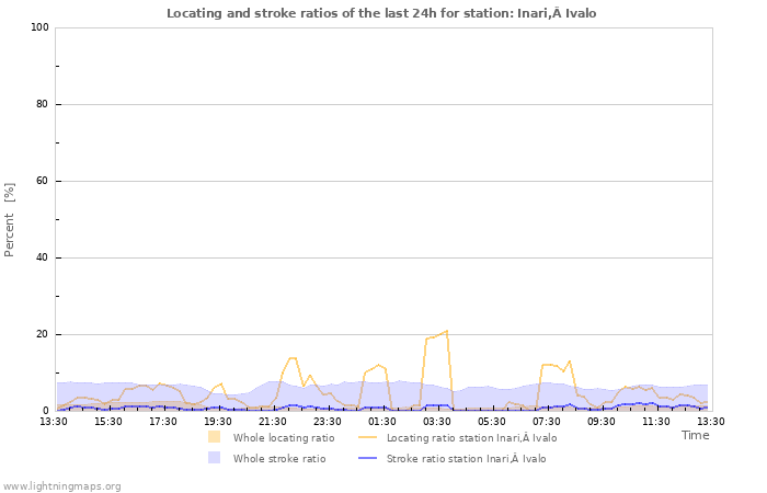 Grafikonok: Locating and stroke ratios