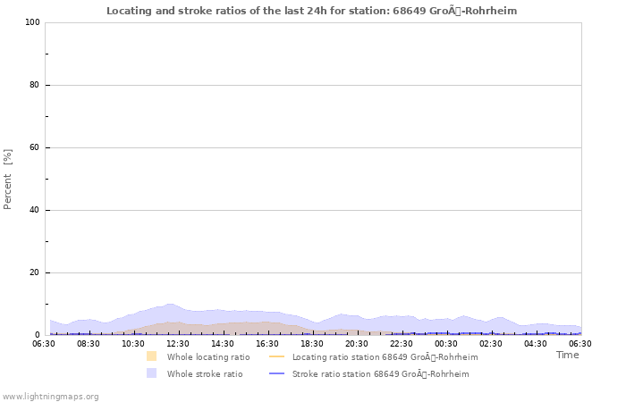 Grafikonok: Locating and stroke ratios