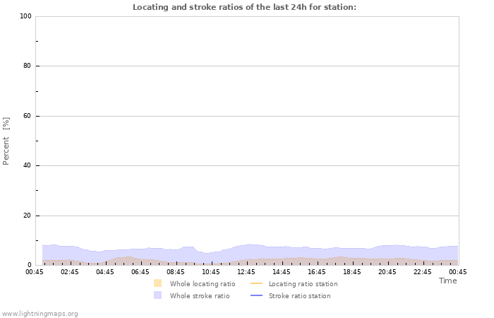 Grafikonok: Locating and stroke ratios