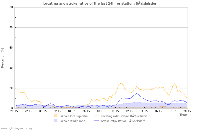 Grafikonok: Locating and stroke ratios