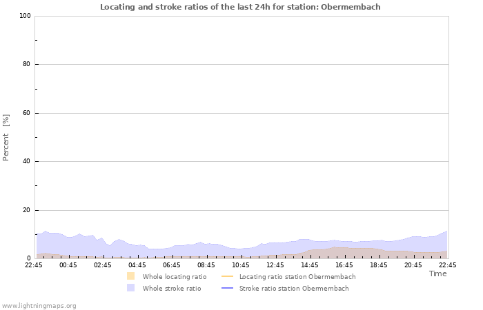 Grafikonok: Locating and stroke ratios