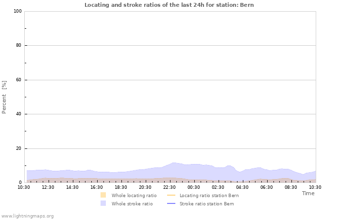 Grafikonok: Locating and stroke ratios