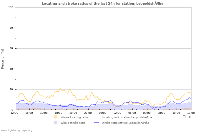 Grafikonok: Locating and stroke ratios