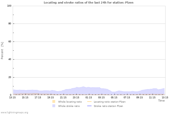 Grafikonok: Locating and stroke ratios