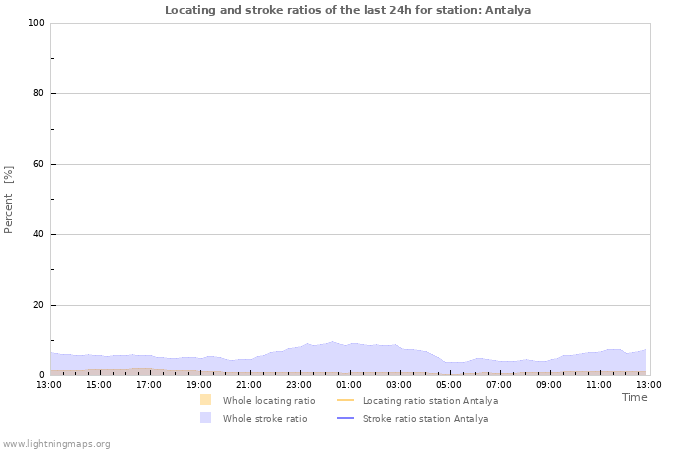 Grafikonok: Locating and stroke ratios