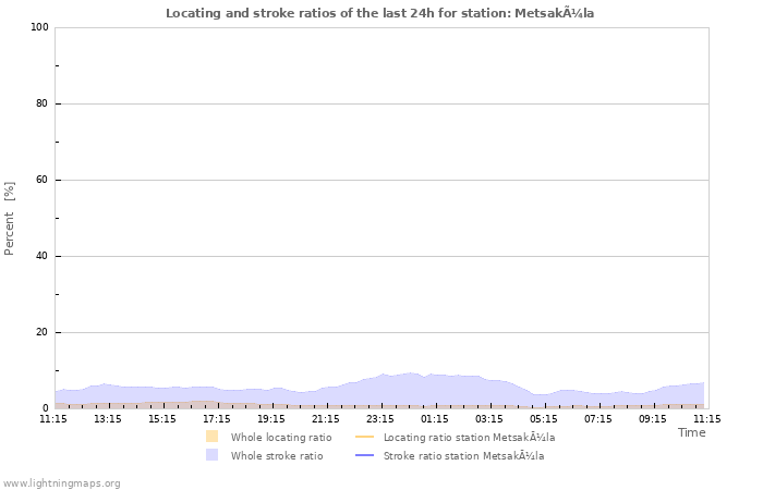 Grafikonok: Locating and stroke ratios