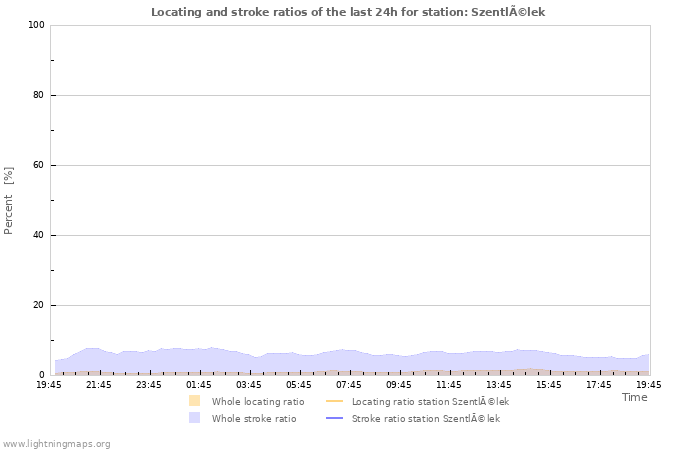 Grafikonok: Locating and stroke ratios