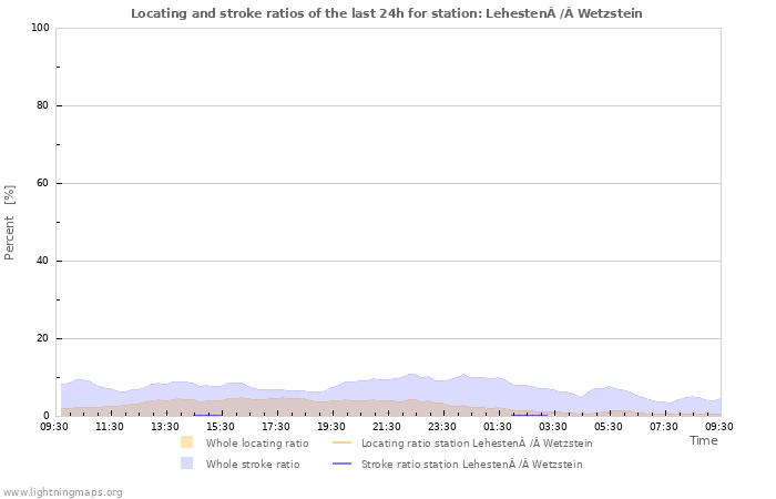 Grafikonok: Locating and stroke ratios