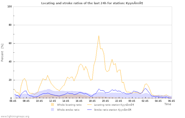 Grafikonok: Locating and stroke ratios