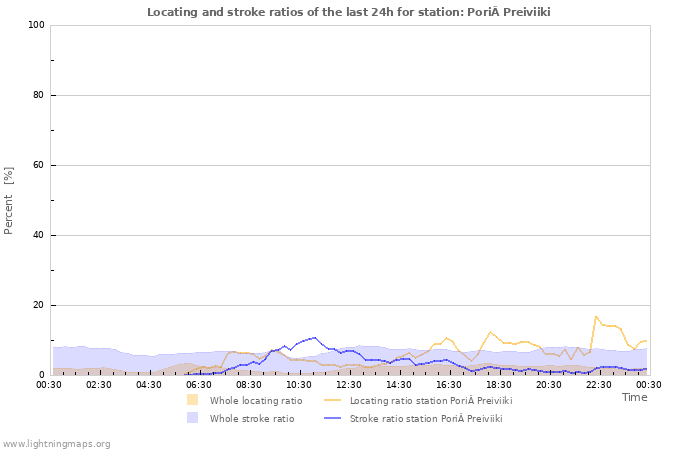 Grafikonok: Locating and stroke ratios