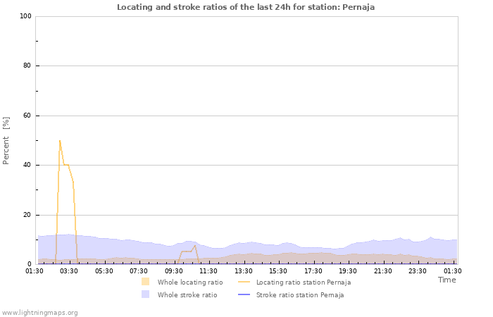 Grafikonok: Locating and stroke ratios