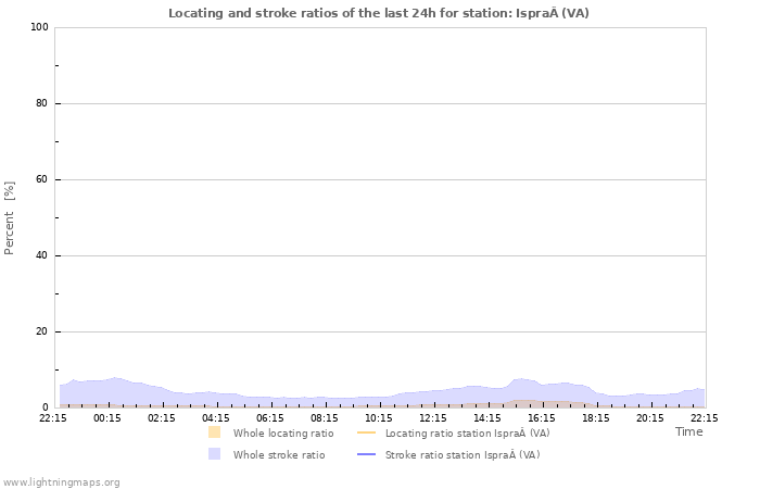 Grafikonok: Locating and stroke ratios