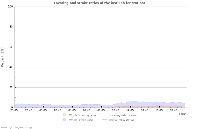 Grafikonok: Locating and stroke ratios