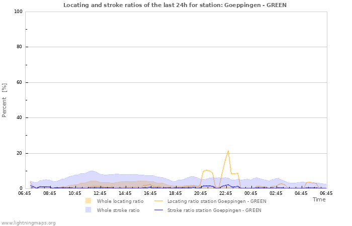 Grafikonok: Locating and stroke ratios