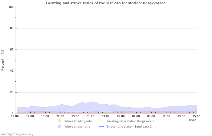 Grafikonok: Locating and stroke ratios