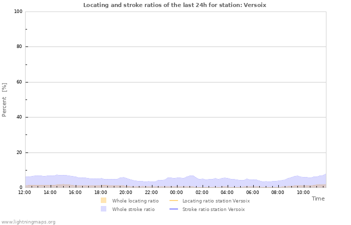 Grafikonok: Locating and stroke ratios