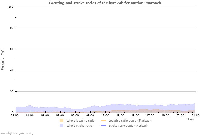 Grafikonok: Locating and stroke ratios