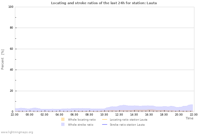 Grafikonok: Locating and stroke ratios