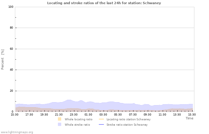 Grafikonok: Locating and stroke ratios