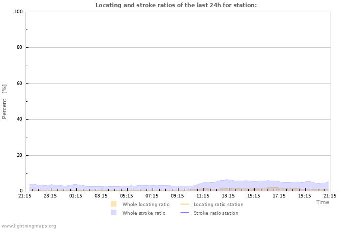 Grafikonok: Locating and stroke ratios