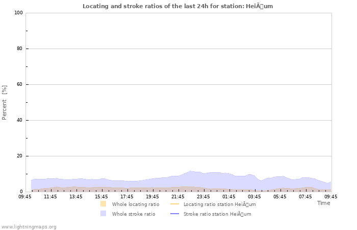 Grafikonok: Locating and stroke ratios