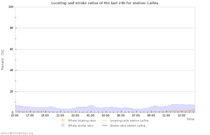 Grafikonok: Locating and stroke ratios