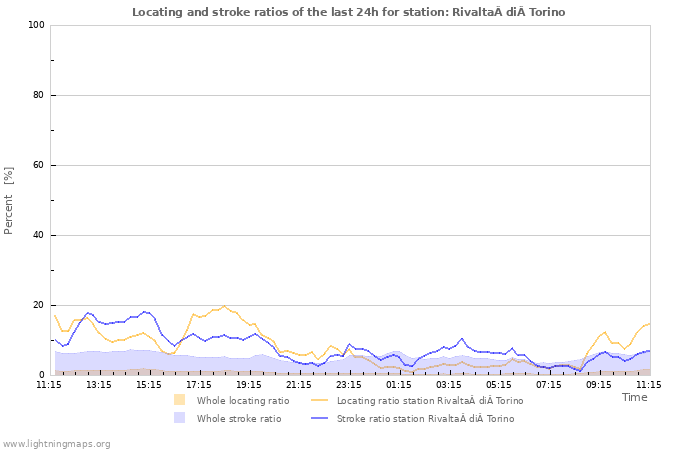 Grafikonok: Locating and stroke ratios