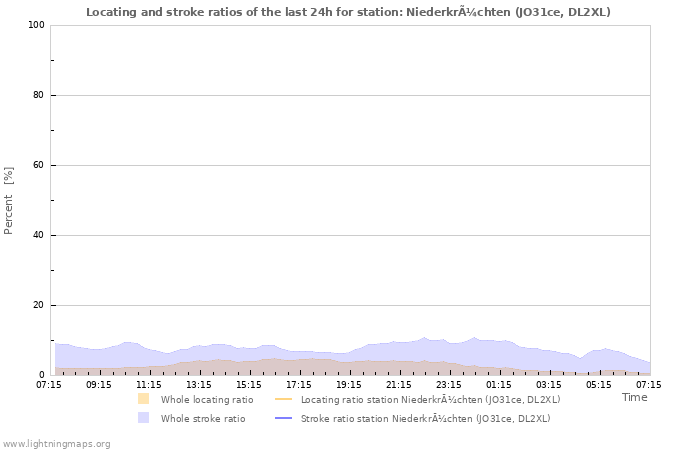 Grafikonok: Locating and stroke ratios